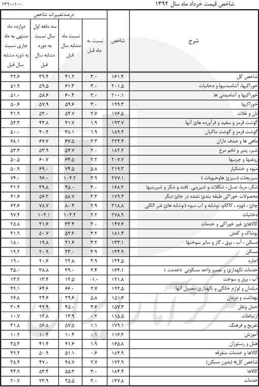 جدول تورم قیمت کالاها طی خرداد 92